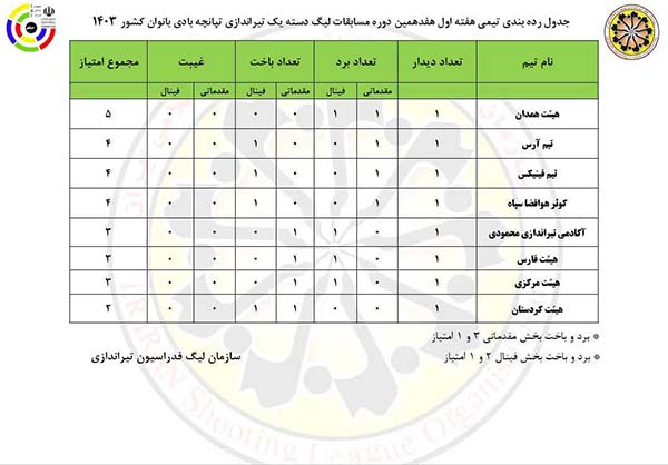 جدول هفته اول لیگ دسته یک تپانچه بانوان 1403